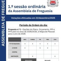 Assembleia de Freguesia aprova Orçamento para 2026 e Tabela de Taxas