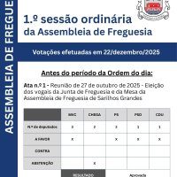Assembleia de Freguesia aprova Orçamento para 2026 e Tabela de Taxas